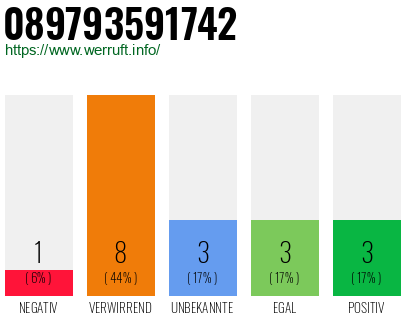 Rufnummer 089793591742 Telefonnummer 089793591742