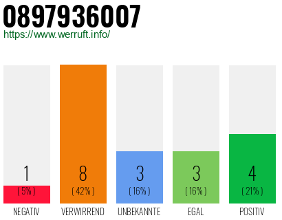 Rufnummer 0897936007 Telefonnummer 0897936007
