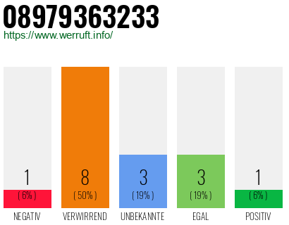 Rufnummer 08979363233 Telefonnummer 08979363233