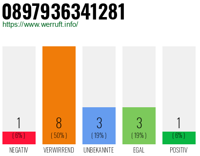 Rufnummer 0897936341281 Telefonnummer 0897936341281
