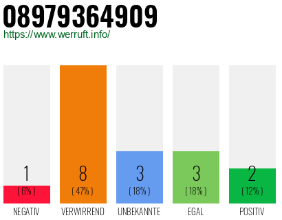 Rufnummer 08979364909 Telefonnummer 08979364909