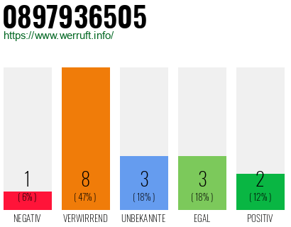 Rufnummer 0897936505 Telefonnummer 0897936505