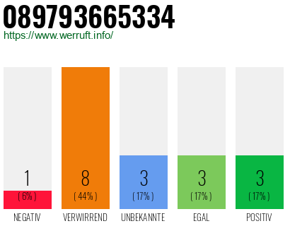 Rufnummer 089793665334 Telefonnummer 089793665334