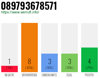 Rufnummer 089793678571 Telefonnummer 089793678571