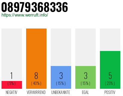 Rufnummer 08979368336 Telefonnummer 08979368336