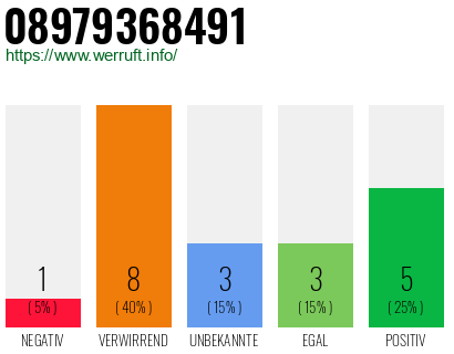 Rufnummer 08979368491 Telefonnummer 08979368491