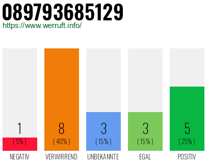 Rufnummer 089793685129 Telefonnummer 089793685129