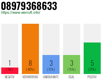 Rufnummer 08979368633 Telefonnummer 08979368633