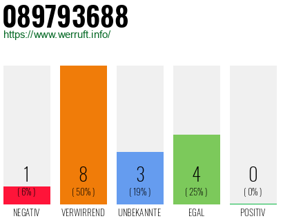Rufnummer 089793688 Telefonnummer 089793688