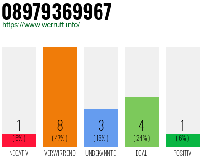 Rufnummer 08979369967 Telefonnummer 08979369967