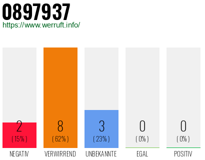 Rufnummer 0897937 Telefonnummer 0897937