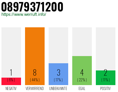 Rufnummer 08979371200 Telefonnummer 08979371200