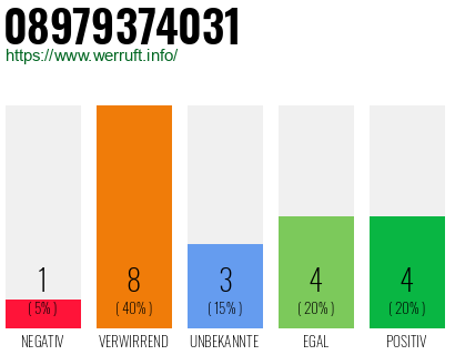Rufnummer 08979374031 Telefonnummer 08979374031