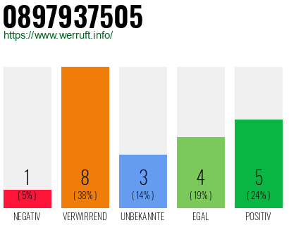 Rufnummer 0897937505 Telefonnummer 0897937505