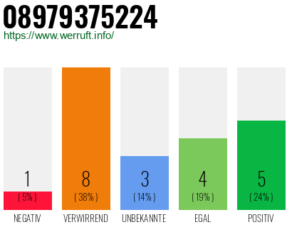 Rufnummer 08979375224 Telefonnummer 08979375224
