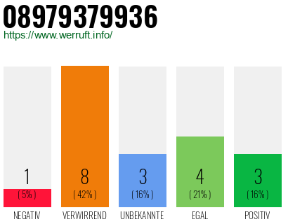 Rufnummer 08979379936 Telefonnummer 08979379936