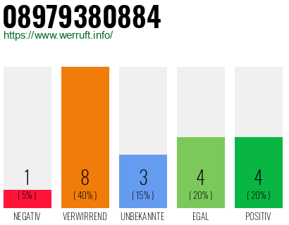 Rufnummer 08979380884 Telefonnummer 08979380884