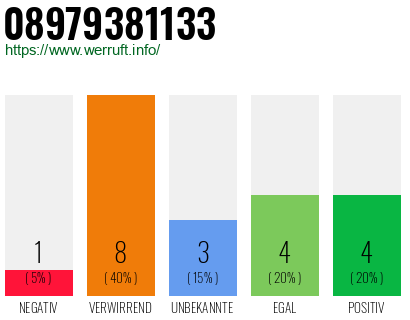Rufnummer 08979381133 Telefonnummer 08979381133