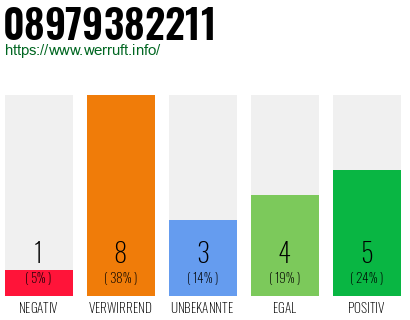 Rufnummer 08979382211 Telefonnummer 08979382211