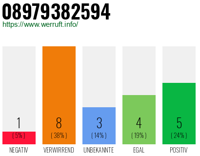 Rufnummer 08979382594 Telefonnummer 08979382594