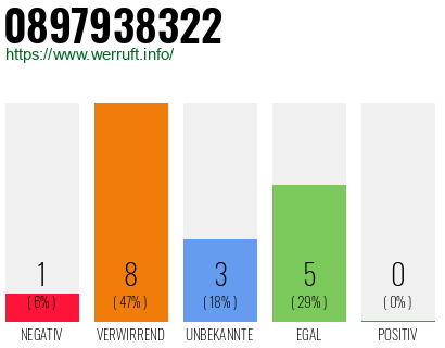 Rufnummer 0897938322 Telefonnummer 0897938322