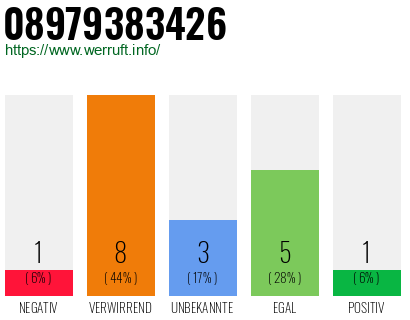 Rufnummer 08979383426 Telefonnummer 08979383426