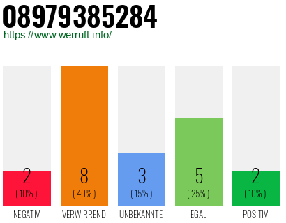 Rufnummer 08979385284 Telefonnummer 08979385284
