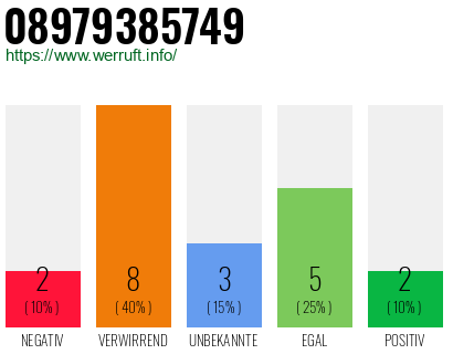 Rufnummer 08979385749 Telefonnummer 08979385749