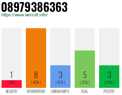 Rufnummer 08979386363 Telefonnummer 08979386363
