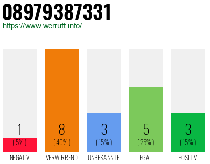 Rufnummer 08979387331 Telefonnummer 08979387331