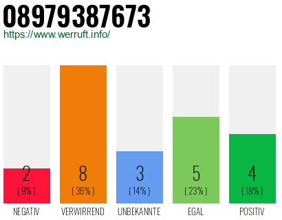 Rufnummer 08979387673 Telefonnummer 08979387673