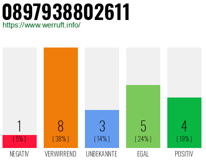 Rufnummer 0897938802611 Telefonnummer 0897938802611