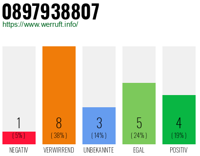 Rufnummer 0897938807 Telefonnummer 0897938807