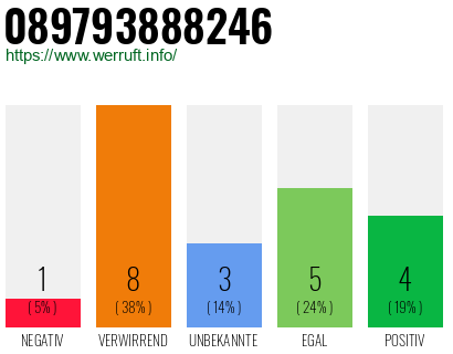Rufnummer 089793888246 Telefonnummer 089793888246