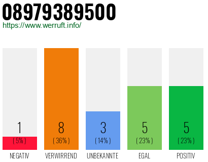 Rufnummer 08979389500 Telefonnummer 08979389500
