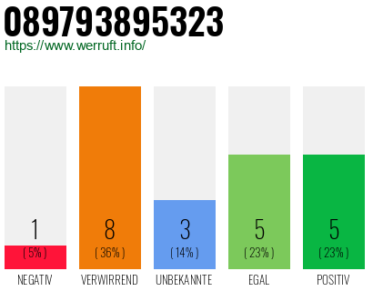 Rufnummer 089793895323 Telefonnummer 089793895323