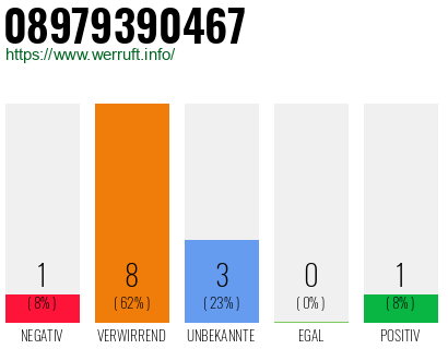 Rufnummer 08979390467 Telefonnummer 08979390467