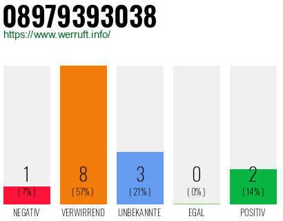 Rufnummer 08979393038 Telefonnummer 08979393038