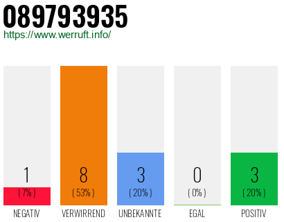Rufnummer 089793935 Telefonnummer 089793935