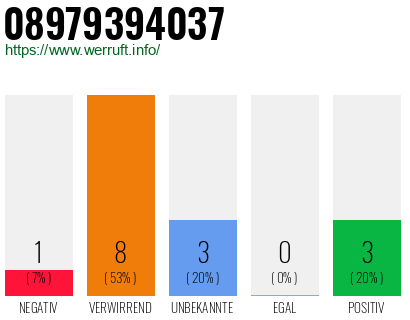 Rufnummer 08979394037 Telefonnummer 08979394037