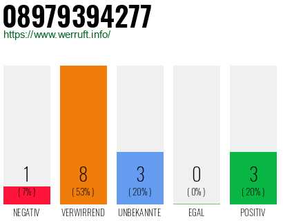 Rufnummer 08979394277 Telefonnummer 08979394277