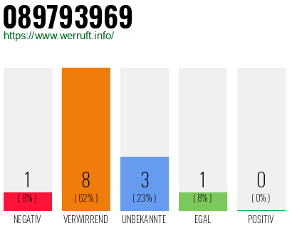 Rufnummer 089793969 Telefonnummer 089793969