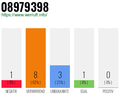Rufnummer 08979398 Telefonnummer 08979398