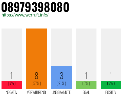 Rufnummer 08979398080 Telefonnummer 08979398080