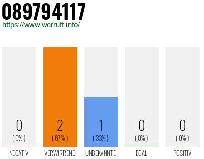 Rufnummer 089794117 Telefonnummer 089794117