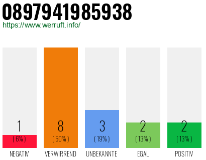 Rufnummer 0897941985938 Telefonnummer 0897941985938