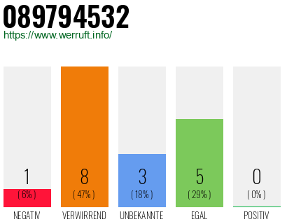 Rufnummer 089794532 Telefonnummer 089794532
