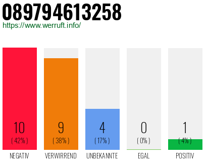Rufnummer 089794613258 Telefonnummer 089794613258