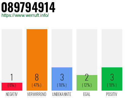 Rufnummer 089794914 Telefonnummer 089794914
