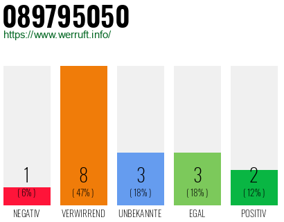 Rufnummer 089795050 Telefonnummer 089795050